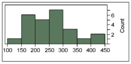 <strong>The following histogram represents the number of pages in each book within a collection.What is the frequency of books containing at least 200 but fewer than 250 pages? </strong> A) 4 B) 5 C) 6 D) 7