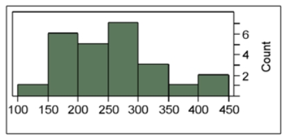 <strong>The following histogram represents the number of pages in each book within a collection.What is the frequency of books containing at least 250 but fewer than 400 pages? </strong> A) 7 B) 10 C) 11 D) 12