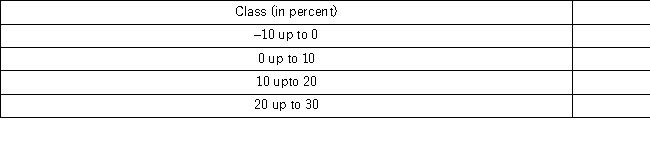 <strong>An analyst constructed the following frequency distribution on the monthly returns for 50 selected stocks. The number of stocks with returns of 0% up to 10% is ______.</strong> A) 2 B) 8 C) 15 D) 25