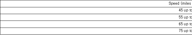 <strong>Automobiles traveling on a road with a posted speed limit of 65 miles per hour are checked for speed by a state police radar system.The following table is a frequency distribution of speeds. How many of the cars traveled less than 75 miles per hour?</strong> A) 275 B) 325 C) 650 D) 675