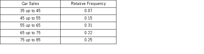 <strong>The accompanying relative frequency distribution represents the last year car sales for the sales force at Kelly's Mega Used Car Center. If Kelly's employs 100 salespeople,how many of these salespeople have sold at least 35 but fewer than 45 cars in the last year?</strong> A) 5 B) 7 C) 10 D) 15