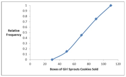 <strong>The organization of the Girl Sprouts has completed its annual cookie drive.The sales are reported in the accompanying ogive. Approximate the percentage of girls who sold less than 90 boxes of cookies.</strong> A) 45% B) 55% C) 65% D) 75%