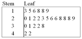 <strong>In the accompanying stem-and-leaf diagram,the values in the stem-and-leaf portions represent 10s and 1s digits,respectively. Find the frequency associated with data values that are more than 28.</strong> A) 8 B) 9 C) 10 D) 11
