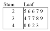 <strong>The following stem-and-leaf diagram shows the speeds in miles per hour (mph)of 14 cars approaching a toll booth on a bridge in Oakland,California. How many of the cars were traveling faster than 25 mph but slower than 40 mph?</strong> A) 8 B) 9 C) 10 D) 12