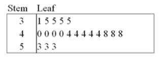 The following stem-and-leaf diagram shows the last 20 dividend payments (in cents)paid by Proctor and Gamble. The most common dividend payment is _____.