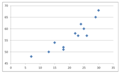 What type of relationship is indicated in the scatterplot?  