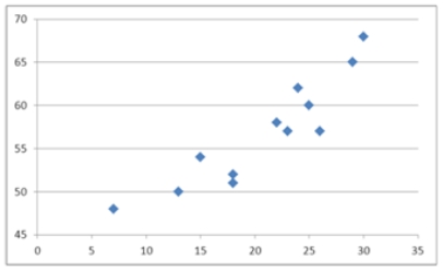What type of relationship is indicated in the scatterplot?  