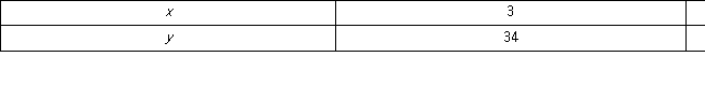 Use the following data to construct a scatterplot.What type of relationship is implied?