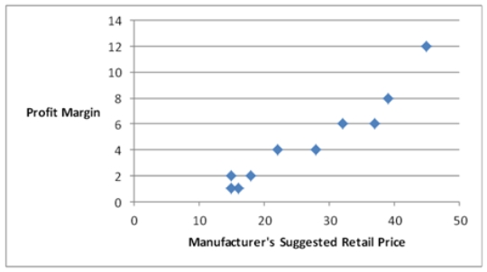 A car dealership created a scatterplot showing the manufacturer's retail price and profit margin for the cars they have on their lot. As the manufacturer's suggested retail price increases,the profit margin tends to ___________.