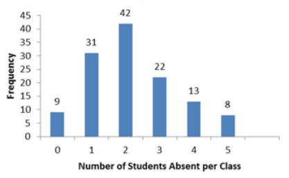 The statistics professor has kept attendance records and recorded the number of absent students per class.The recorded data is displayed in the following histogram with the frequency of each number of absent students shown above the bars. How many statistics classes had three or more students absent?
