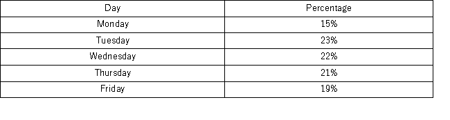 The following table shows the percentage of e-mail that is sent each day of the business week according to an Intermedia survey. Which of the following best displays this data?