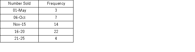 The following frequency distribution displays the weekly sales of a certain brand of television at an electronics store. How many weeks of data are included in this frequency distribution?