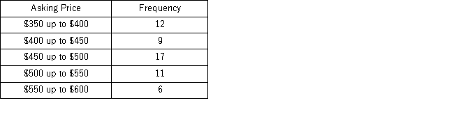 The following frequency distribution shows the frequency of the asking price,in thousands of dollars,for current homes on the market in a particular city. What percentage of houses has an asking price under $550,000?