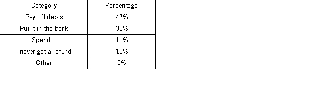 A survey conducted by CBS news asked 1,026 respondents: What would you do with an unexpected tax refund? The responses are summarized in the following table. How many people will either put it in the bank or spend it?
