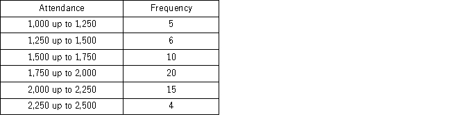 The manager at a water park constructed the following frequency distribution to summarize attendance in July and August. What of the following is the most likely attendance range?