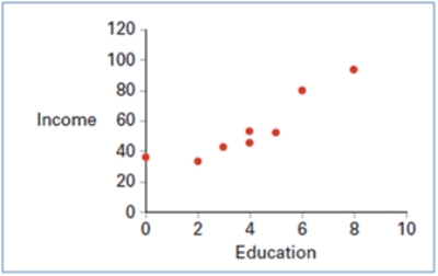 T Using a scatterplot above we observe a _________ linear relationship between two variables: Education and Income.