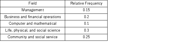 A survey of 400 unemployed people was completed at a job fair.Each person was asked to categorize his or her job interests.The accompanying relative frequency distribution was constructed. a.Construct the corresponding frequency distribution.How many of these people designated that the computer and mathematical industry was their job interest? b.Construct a pie chart.