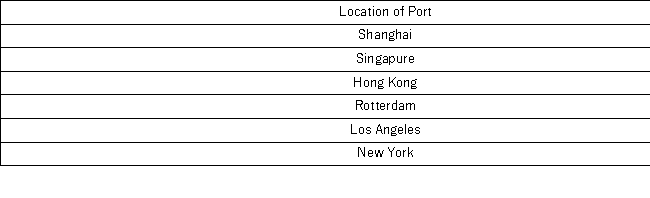 The following table lists some of the busiest ports in the world based on the number of containers in 2010. Construct a pie chart to summarize the data.Approximately what percent of the total number of containers go through Hong Kong?