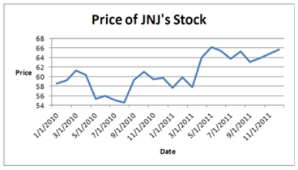 Johnson and Johnson (JNJ)is a consumer staples company.Consumer staples are products people need and buy even during times of financial hardship.Do you think JNJ will have a volatile stock price? Does the accompanying graph accurately depict the volatility of JNJ stock? Explain.