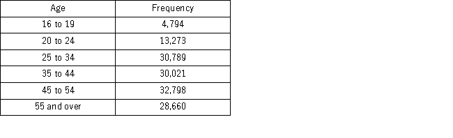 Each month the Bureau of Labor Statistics reports the number of people (in thousands)employed in the United States by age.The accompanying frequency distribution shows the results for August 2011. a.Construct a relative frequency distribution.What proportion of workers is between 20 and 24 years old? b.Construct a cumulative relative frequency distribution.What proportion of workers is younger than 35 years old? c.Construct a relative frequency histogram.
