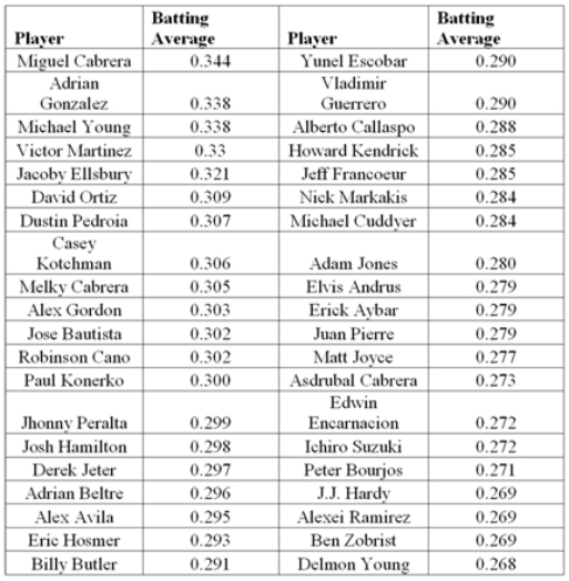 The following table displays the top 40 American League batting averages of the 2011 season. a.Construct frequency,relative frequency,and cumulative relative frequency distributions that group the data in classes of 0.265 up to 0.280,0.280 up to 0.295,0.295 up to 0.310,and so on. b.How many of these players have a batting average above 0.340? What proportion of these players has a batting average of at least 0.280 but below 0.295? What percentage of these players has a batting average below 0.325? c.Construct a relative frequency histogram.Is the distribution symmetric? If not,is it positively or negatively skewed? d.Construct an ogive. e.Using the ogive,approximately what proportion of the players in this group has a batting average above 0.290?