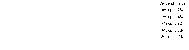 The dividend yields of the stocks in an investor's portfolio are shown in the following cumulative relative frequency distribution. a.Construct an ogive. b.Approximately what percent of the stocks had a dividend yield of 3% or larger?