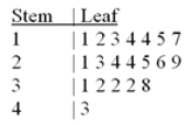Construct a stem-and-leaf diagram with the following data set. Is the distribution symmetric?