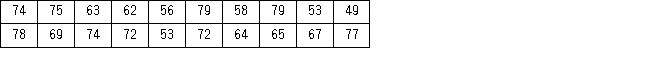 Construct a stem-and-leaf diagram for the following data set. Is the distribution symmetric?
