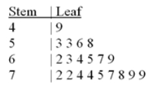 Construct a stem-and-leaf diagram for the following data set. Is the distribution symmetric?