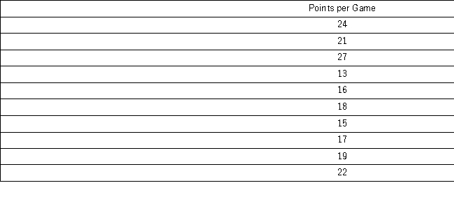 A high school football league recorded the average points scored per game,as well as the winning percentage,for the 10 teams in the league. Construct a scatterplot.Does scoring more points appear to be associated with a higher winning percentage?