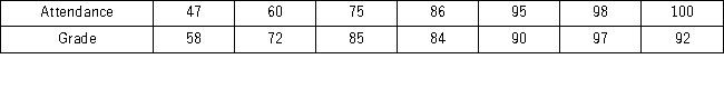 A statistics instructor computes the grade and percentage of classes that each of his students attends.Construct a scatterplot from the data displayed next.Does a relationship exist between attendance and grade?