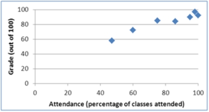 A statistics instructor computes the grade and percentage of classes that each of his students attends.Construct a scatterplot from the data displayed next.Does a relationship exist between attendance and grade?