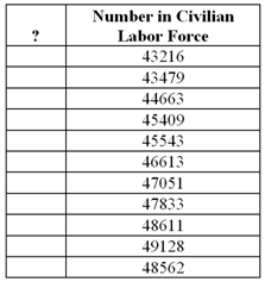 The following table includes the number of white women over the age of 20 in the civilian labor force.Because it is time series data,what would the entries of the first column refer to?   Source: http://data.bls.gov
