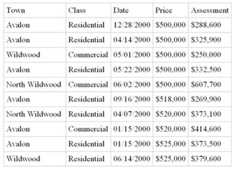 The following data represent a sample of property sales in Cape May County during the year 2000.Identify the qualitative and quantitative variables.What are the natural categories for Town and Class? Identify the measurement scales for all variables.  