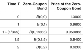 <strong>Zero-coupon bond prices are given by B(0,T ),where 0 is today,and T (measured in years)is the bond's maturity date.   Considering the time interval from 1 year to 1.5 years,the simple forward rate is given by:</strong> A) 0.041667 B) 0.043478 C) 0.042588 D) 0.042553 E) None of these answers are correct. <div style=padding-top: 35px> 