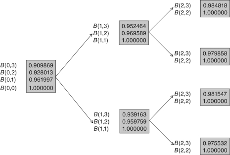 <strong> What is the value of the money market account in the up and down nodes at time 1?</strong> A) 1.046815,1.032195 B) 1.044801,1.034208 C) 1.039505,1.039505 D) 1.045130,1.038726 E) 1.031364,1.041928