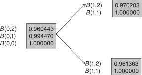 <strong>Use the following tree to answer the questions that follow. What are the forward rates f(1,1)in the up and down nodes?</strong> A) 0.0307,0.0402 B) 0.0102,0.0010 C) 0.0102,0.0102 D) 0.0056,0.0056 E) 0.0354,0.0056
