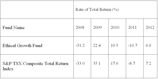 The following table presents the rates of total return in successive years from 2008 to 2012 for the Ethical Growth Fund and for the benchmark Toronto Stock Exchange S&P/TSX Composite Index. By how much did the mutual fund's overall percentage return exceed or fall short of the Index's growth?