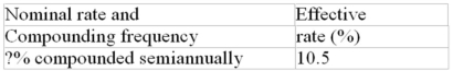 Calculate the missing interest rate (to the nearest 0.01%)  