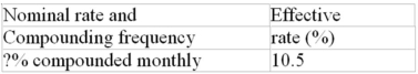 Calculate the missing interest rate (to the nearest 0.01%)  