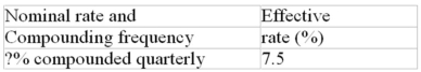 Calculate the missing interest rate (to the nearest 0.01%)  