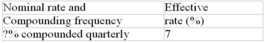 Calculate the missing interest rate (to the nearest 0.01%)  