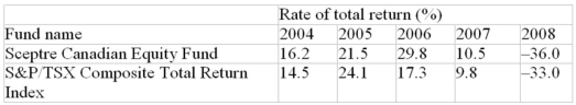The following table presents the rates of total return in successive years from 2004 to 2008 for the Sceptre Canadian Equity Fund and for the benchmark Toronto Stock Exchange S&P/TSX Composite Index. By how much did the mutual fund's overall percentage return exceed or fall short of the Index's growth?