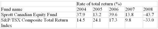 The following table presents the rates of total return in successive years from 2004 to 2008 for the Sprott Canadian Equity Fund and for the benchmark Toronto Stock Exchange S&P/TSX Composite Index. By how much did the mutual fund's overall percentage return exceed or fall short of the Index's growth?