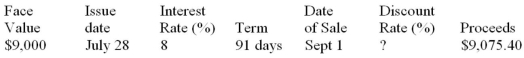 Calculate missing value for the promissory note: