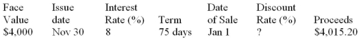 Calculate missing value for the promissory note: