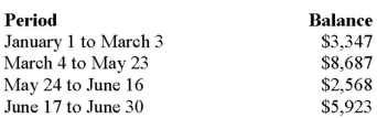 The cash balance in Amalia's account with her stockbroker earns interest on the daily balance at an annual rate of 4%. Accrued interest is credited to her account every six months-on June 30 and December 31. As a result of the purchase and sale of securities from time to time, the account's balance changed as follows: Investment date Amount invested Interest rate M What interest was credited to Amalia's account on June 30? The brokerage firm includes interest for both January 1 and June 30 in the June 30 payment. Assume that February had 28 days.