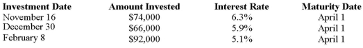 Dominion Contracting invested surplus funds in term deposits. All were chosen to mature on April 1 when the firm intends to purchase a new grader. What total amount will be available from the maturing term deposits on April 1 (of a leap year)?