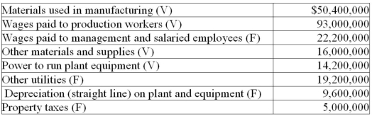 Dynacan Ltd. manufactured 10,000 units of product last year and identified the following manufacturing and overhead costs. (V denotes variable cost and F denotes fixed cost.) If unit variable costs and fixed costs remain unchanged, calculate the total cost to produce 9700 units this year.