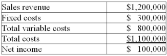 Alpha Corp. expects to operate at 80% of capacity next year. Its forecast operating budget is:   a) What is Alpha's break-even revenue? b) What would be Alpha's net income if it operates at full capacity?<div style=padding-top: 35px> 